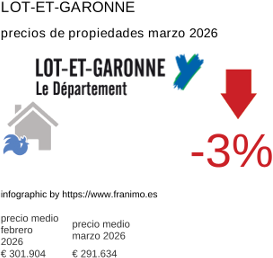 precio medio de la propiedad en la región de Lot-et-Garonne marzo 2026