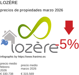 precio medio de la propiedad en la región de Lozère marzo 2026