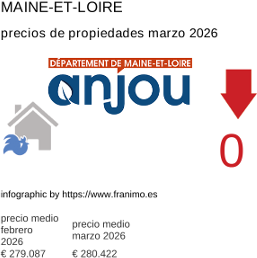 precio medio de la propiedad en la región de Maine-et-Loire marzo 2026