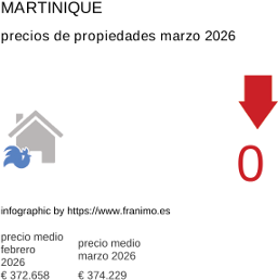 precio medio de la propiedad en la región de Martinique marzo 2026
