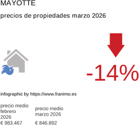precio medio de la propiedad en la región de Mayotte marzo 2026