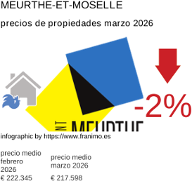 precio medio de la propiedad en la región de Meurthe-et-Moselle marzo 2026
