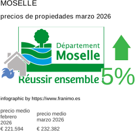 precio medio de la propiedad en la región de Moselle marzo 2026