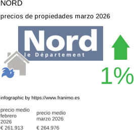 precio medio de la propiedad en la región de Nord marzo 2026