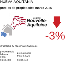 precio medio de la propiedad en la región de Nouvelle-Aquitaine marzo 2026