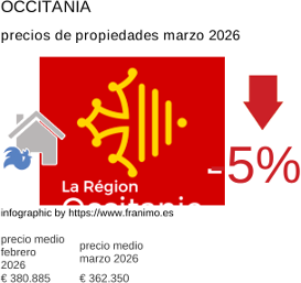 precio medio de la propiedad en la región de Occitanie marzo 2026