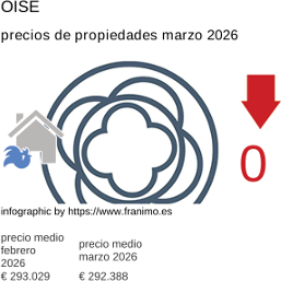 precio medio de la propiedad en la región de Oise marzo 2026