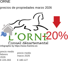 precio medio de la propiedad en la región de Orne marzo 2026