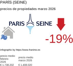 precio medio de la propiedad en la región de Paris (Seine) marzo 2026
