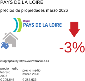 precio medio de la propiedad en la región de Pays de la Loire marzo 2026