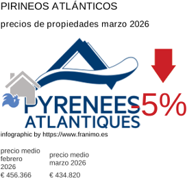 precio medio de la propiedad en la región de Pyrénées-Atlantiques marzo 2026