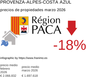 precio medio de la propiedad en la región de Provence-Alpes-Côte d'Azur marzo 2026
