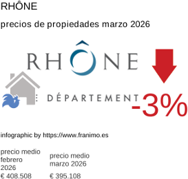 precio medio de la propiedad en la región de Rhône marzo 2026