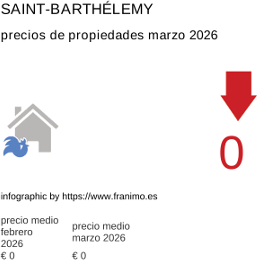 precio medio de la propiedad en la región de Saint-Barthélemy marzo 2026