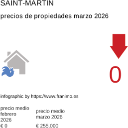 precio medio de la propiedad en la región de Saint-Martin marzo 2026