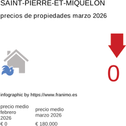 precio medio de la propiedad en la región de Saint-Pierre-et-Miquelon marzo 2026