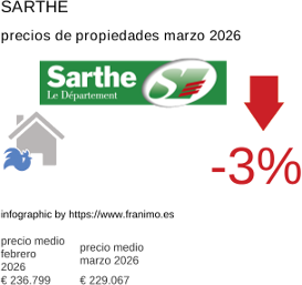 precio medio de la propiedad en la región de Sarthe marzo 2026