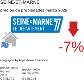 precio medio de la propiedad en la región de Seine-et-Marne marzo 2026