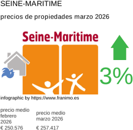 precio medio de la propiedad en la región de Seine-Maritime marzo 2026