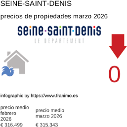 precio medio de la propiedad en la región de Seine-Saint-Denis marzo 2026