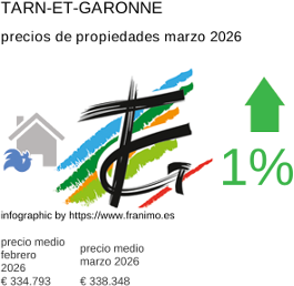 precio medio de la propiedad en la región de Tarn-et-Garonne marzo 2026