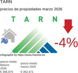 precio medio de la propiedad en la región de Tarn marzo 2026