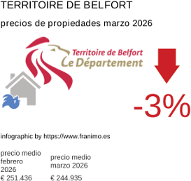 precio medio de la propiedad en la región de Territoire de Belfort marzo 2026