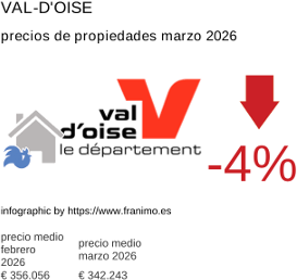 precio medio de la propiedad en la región de Val-d'Oise marzo 2026