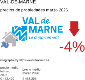 precio medio de la propiedad en la región de Val-de-Marne marzo 2026