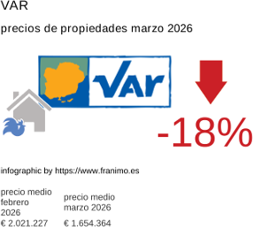 precio medio de la propiedad en la región de Var marzo 2026