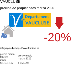 precio medio de la propiedad en la región de Vaucluse marzo 2026
