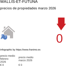 precio medio de la propiedad en la región de Wallis-et-Futuna marzo 2026