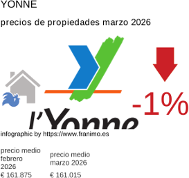 precio medio de la propiedad en la región de Yonne marzo 2026