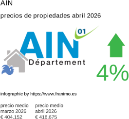 precio medio de la propiedad en la región de Ain abril 2026