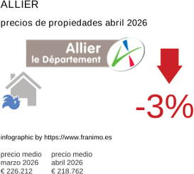 precio medio de la propiedad en la región de Allier abril 2026