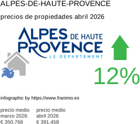precio medio de la propiedad en la región de Alpes-de-Haute-Provence abril 2026