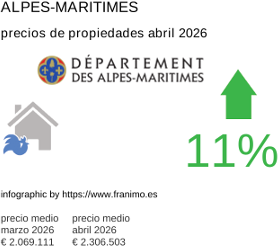 precio medio de la propiedad en la región de Alpes-Maritimes abril 2026