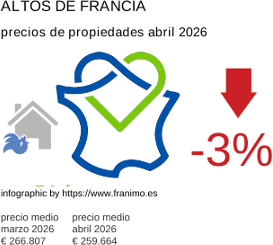 precio medio de la propiedad en la región de Hauts-de-France abril 2026