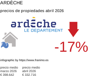 precio medio de la propiedad en la región de Ardèche abril 2026