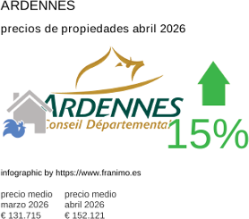 precio medio de la propiedad en la región de Ardennes abril 2026