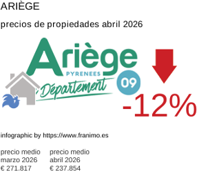 precio medio de la propiedad en la región de Ariège abril 2026