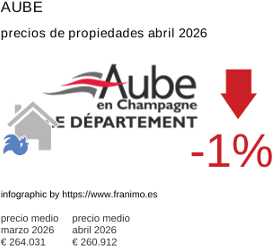 precio medio de la propiedad en la región de Aube abril 2026