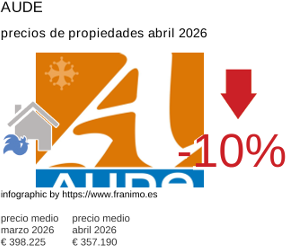 precio medio de la propiedad en la región de Aude abril 2026