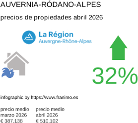 precio medio de la propiedad en la región de Auvergne-Rhône-Alpes abril 2026