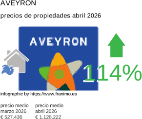 precio medio de la propiedad en la región de Aveyron abril 2026