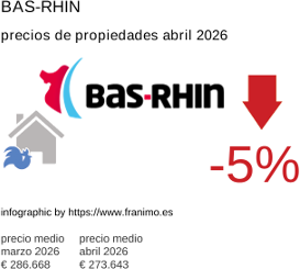precio medio de la propiedad en la región de Bas-Rhin abril 2026