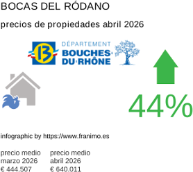 precio medio de la propiedad en la región de Bouches-du-Rhône abril 2026