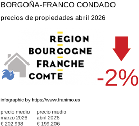 precio medio de la propiedad en la región de Bourgogne-Franche-Comté abril 2026