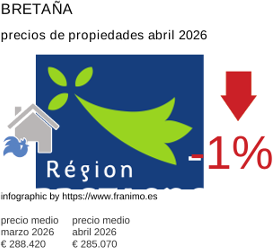 precio medio de la propiedad en la región de Bretagne abril 2026