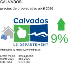 precio medio de la propiedad en la región de Calvados abril 2026
